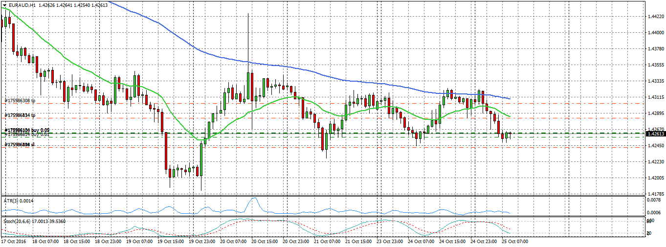 tecnica sr forex