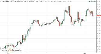 PROICOIN's chart