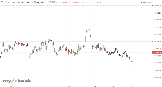 FxArena's chart