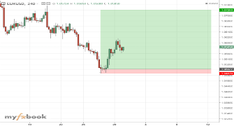 PropTraders23's chart