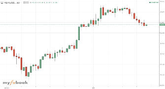 FBCD's chart
