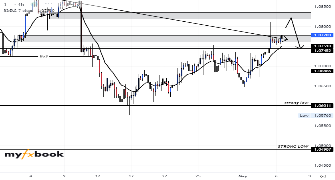 Free Live Forex Charts | Myfxbook
