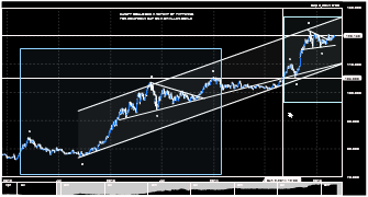 brilant's chart