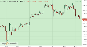 Echtzeit Forex Chart Eurusd M1 Analyse Von Myfxbook - 