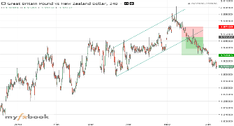 Echtzeit Forex Chart Gbpnzd H4 Analyse Von Myfxbook - 