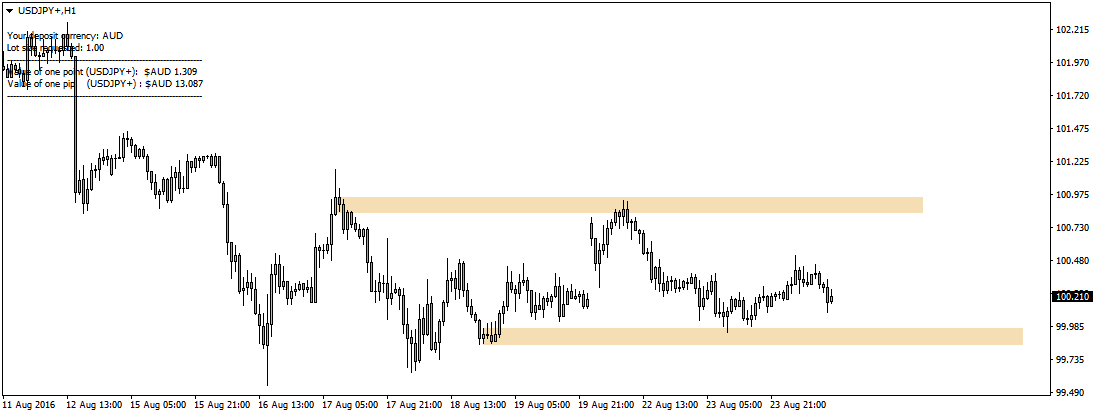 Pip Chart