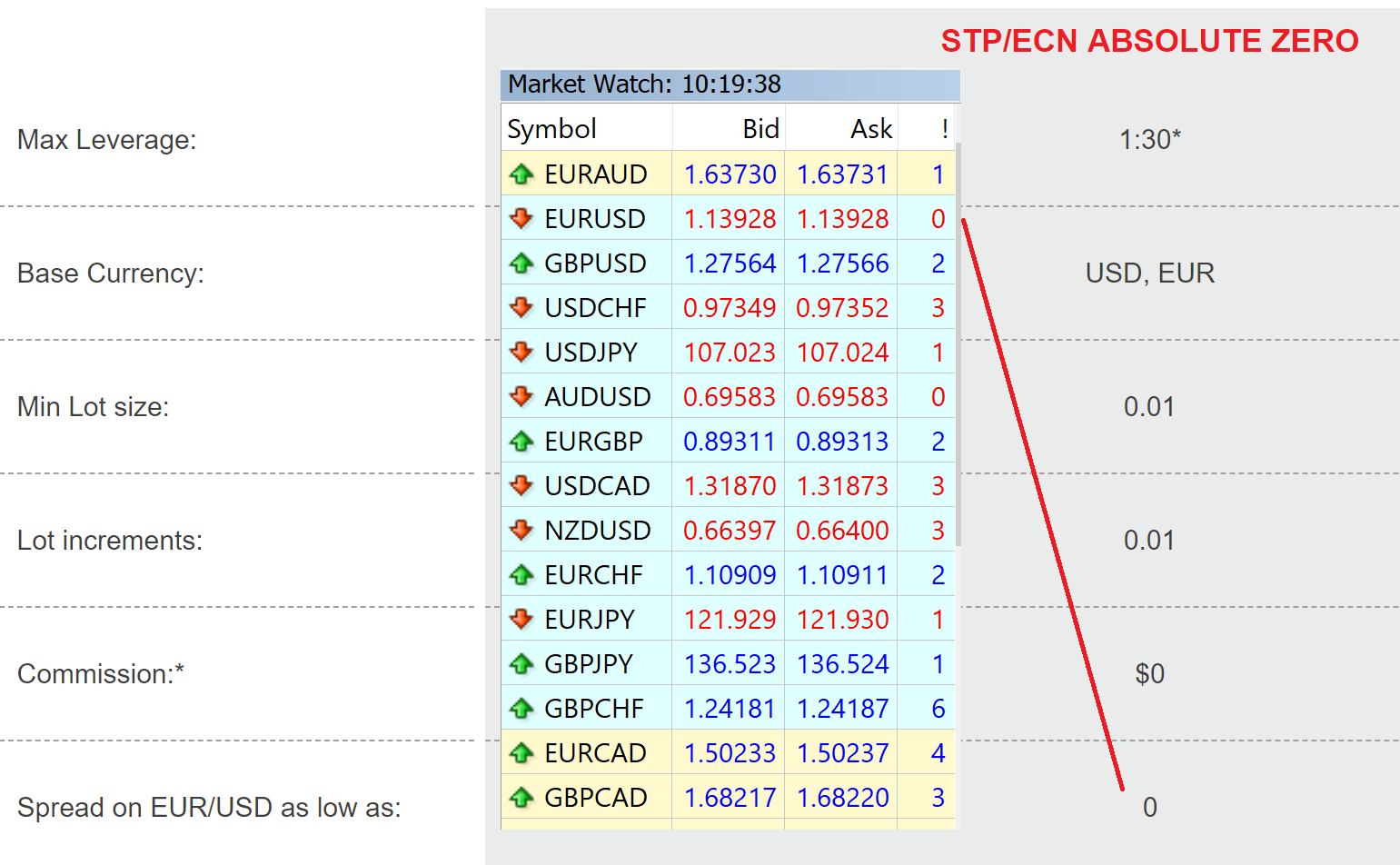0 Pips Trading Spreads Discussion Page 3 Myfxbook - 